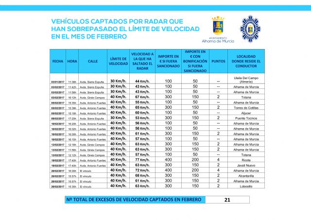 La concejalía de Seguridad Ciudadana hace balance del mes de prueba del radar