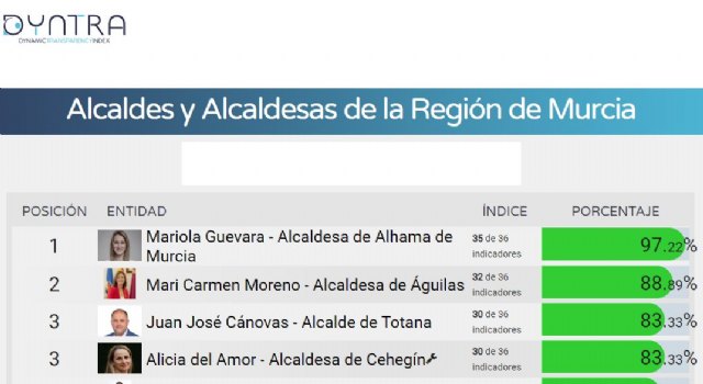 Mariola Guevara se mantiene como la alcaldesa más transparente de la Región de Murcia y se posiciona entre las más transparentes de España