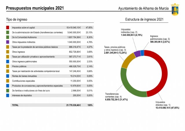Ya puedes consultar en el portal de transparencia el borrador de presupuestos municipales 2021