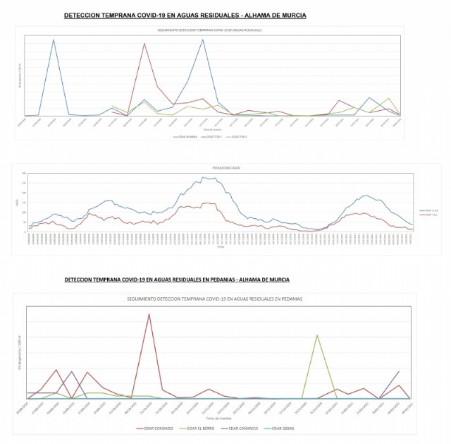 Los análisis de Covid-19 en las aguas residuales de Alhama mantienen una tendencia a la baja