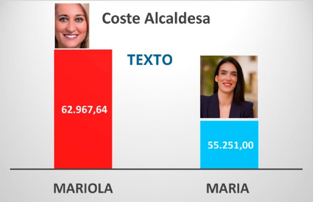 María Cánovas sigue cumpliendo sus promesas electorales y anuncia una bajada de sueldo de toda la Corporación por responsabilidad social