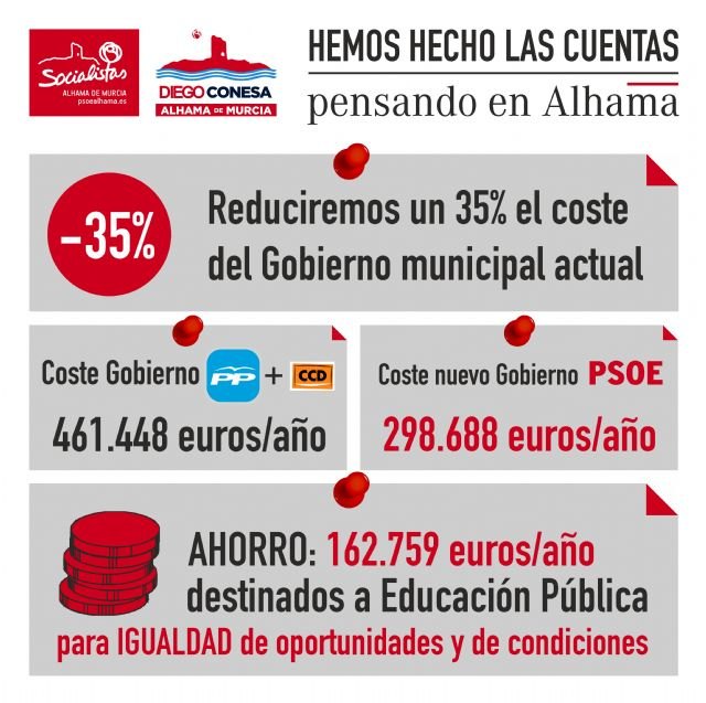 El nuevo gobierno del PSOE costará un 35% menos a los alhameños