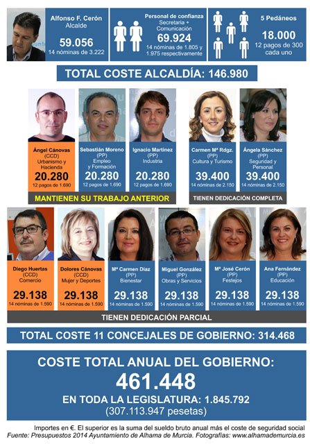 El PSOE cumple su compromiso electoral de reducir en 160.000 euros al año el coste del Gobierno municipal