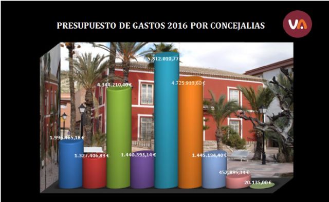 Presupuesto de Gastos 2016 por Concejalías