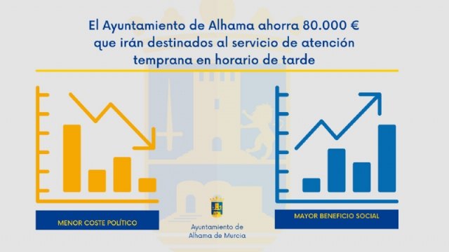 El Ayuntamiento de Alhama ahorra 80.000 € que irán destinados al servicio de atención temprana en horario de tarde