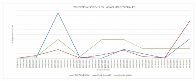 Análisis de Covid-19 en las aguas residuales de Alhama desde el mes de agosto de 2020